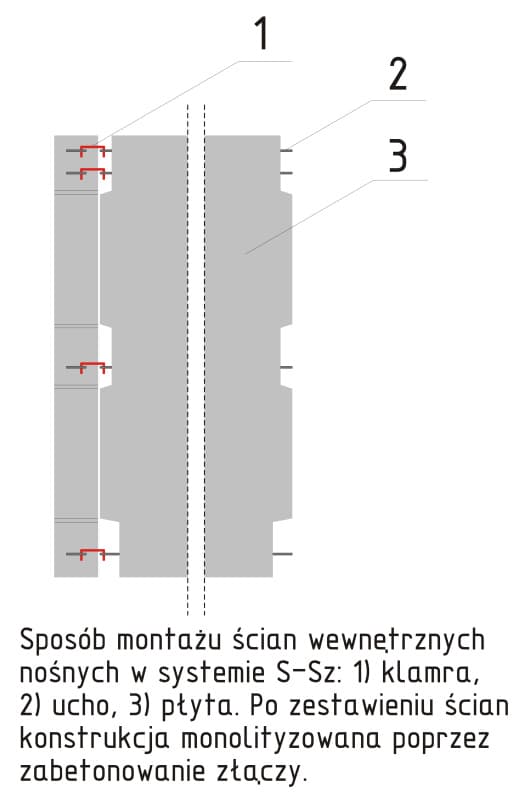 Schemat złącza pionowego ścian w systemie szczecińskim z dyblami i pętlami
